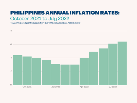 Philippines annual inflation rates