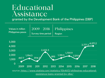Educational assistance by DBP
