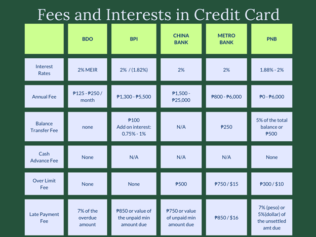 Fees and Interests in Credit Card