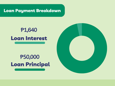 Loan Payment breakdown