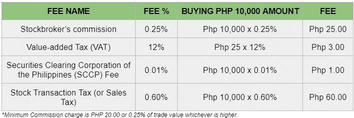 Minimum commission charge 2