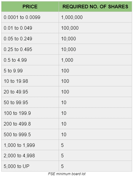 PSE minimum board lot