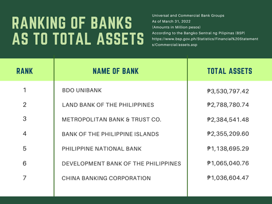 Ranking of banks as to total assets