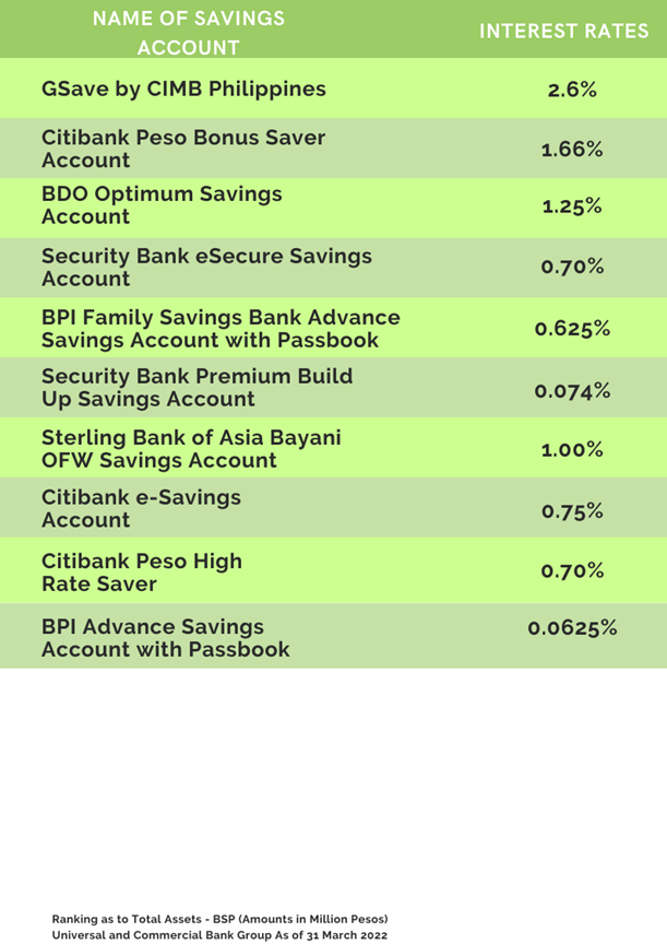 interest in saving accounts of banks