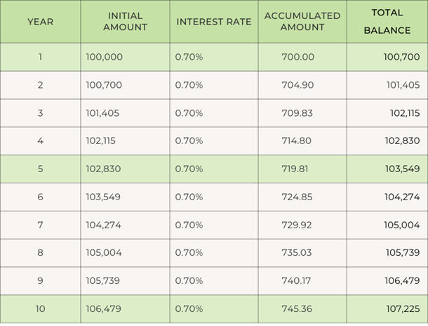 high-interest rate with the Citibank e-Saving Account