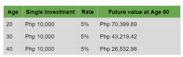 investment at age 20 would have increased (table)