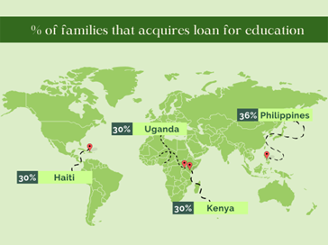 percentage of families that acquire loan for education