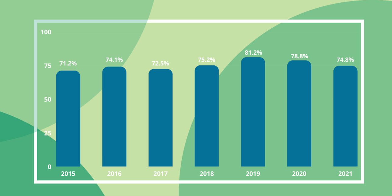 statistics of the online scams from 2015 to 2021-diarynigracia