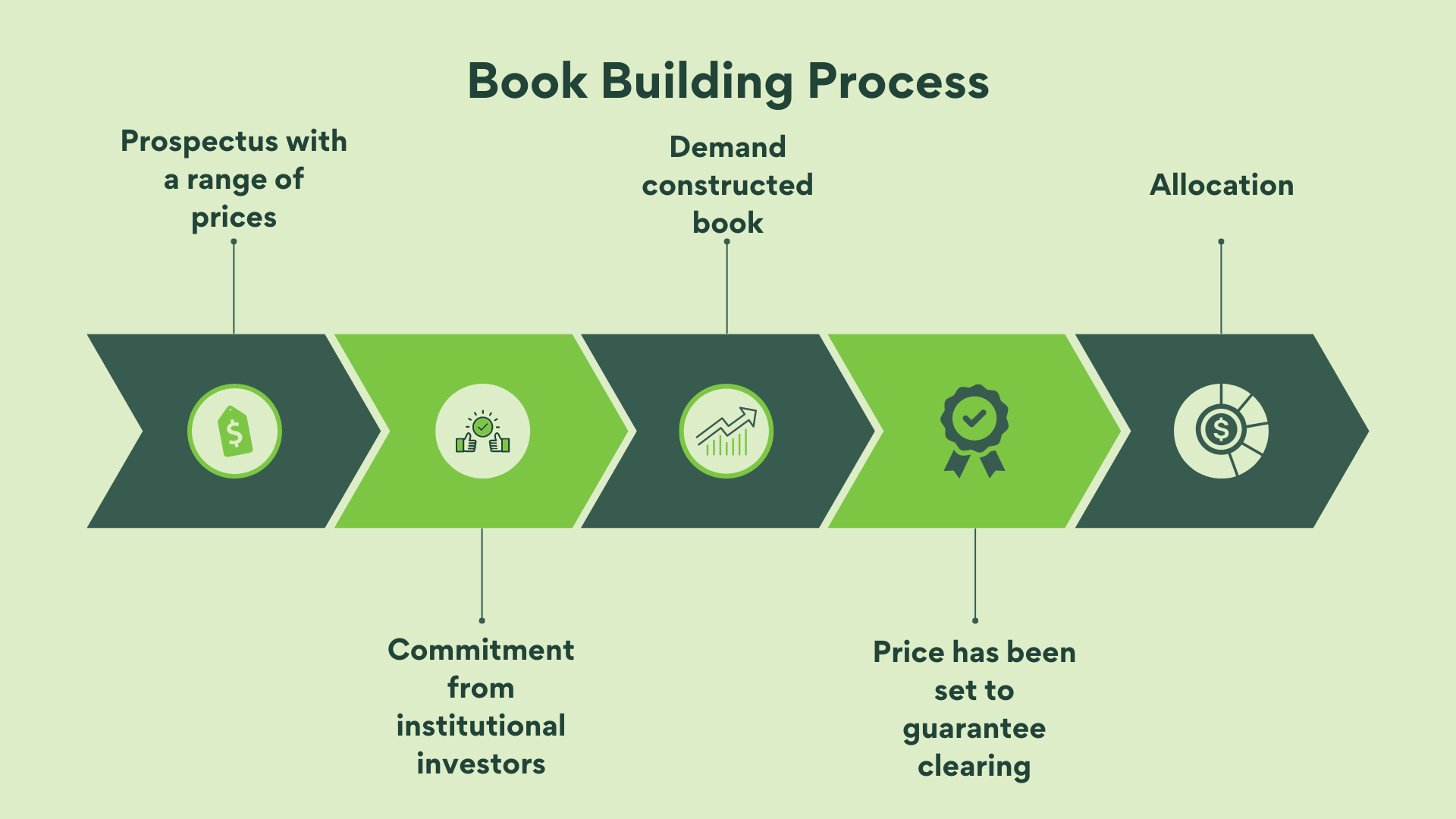 Book Building Process-diarynigracia