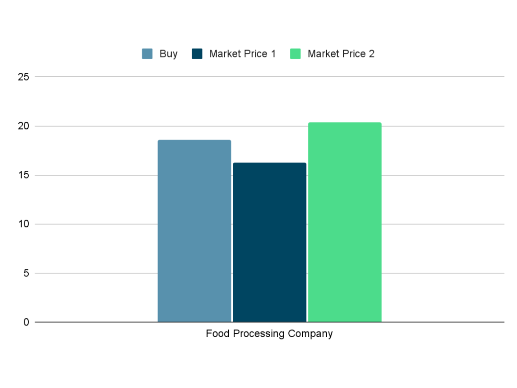 Food Processing Company Graph-diarynigracia