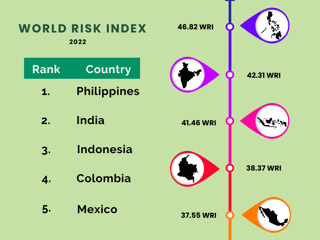 World Risk Index -diarynigracia