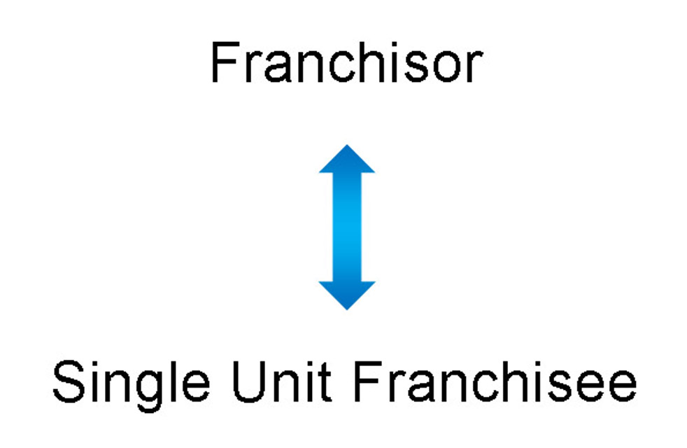 Single Unit Franchisee -diarynigracia