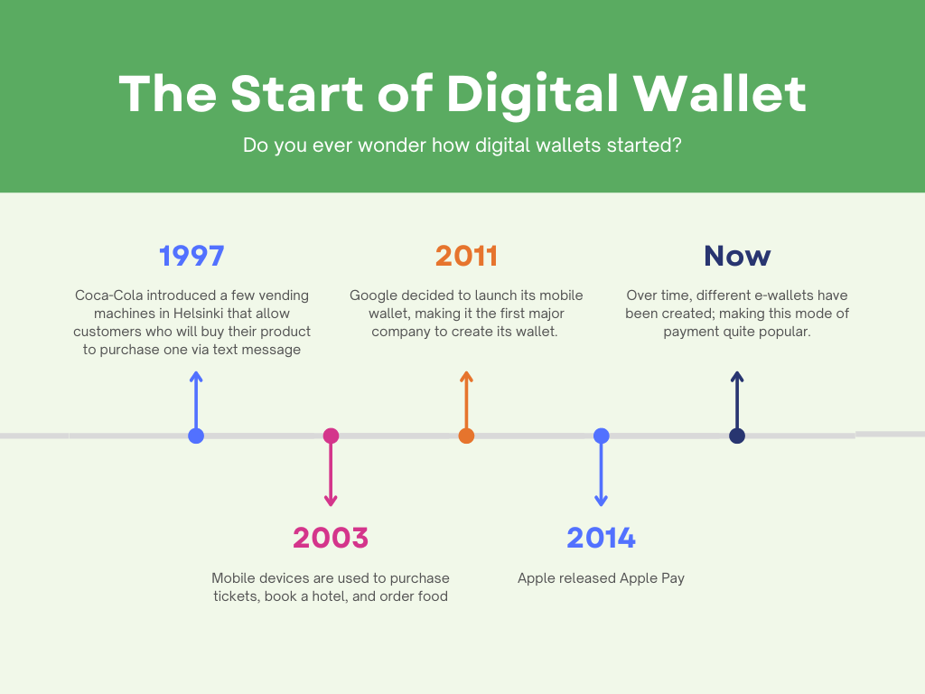 Start of Digital Wallet Timeline -diarynigracia