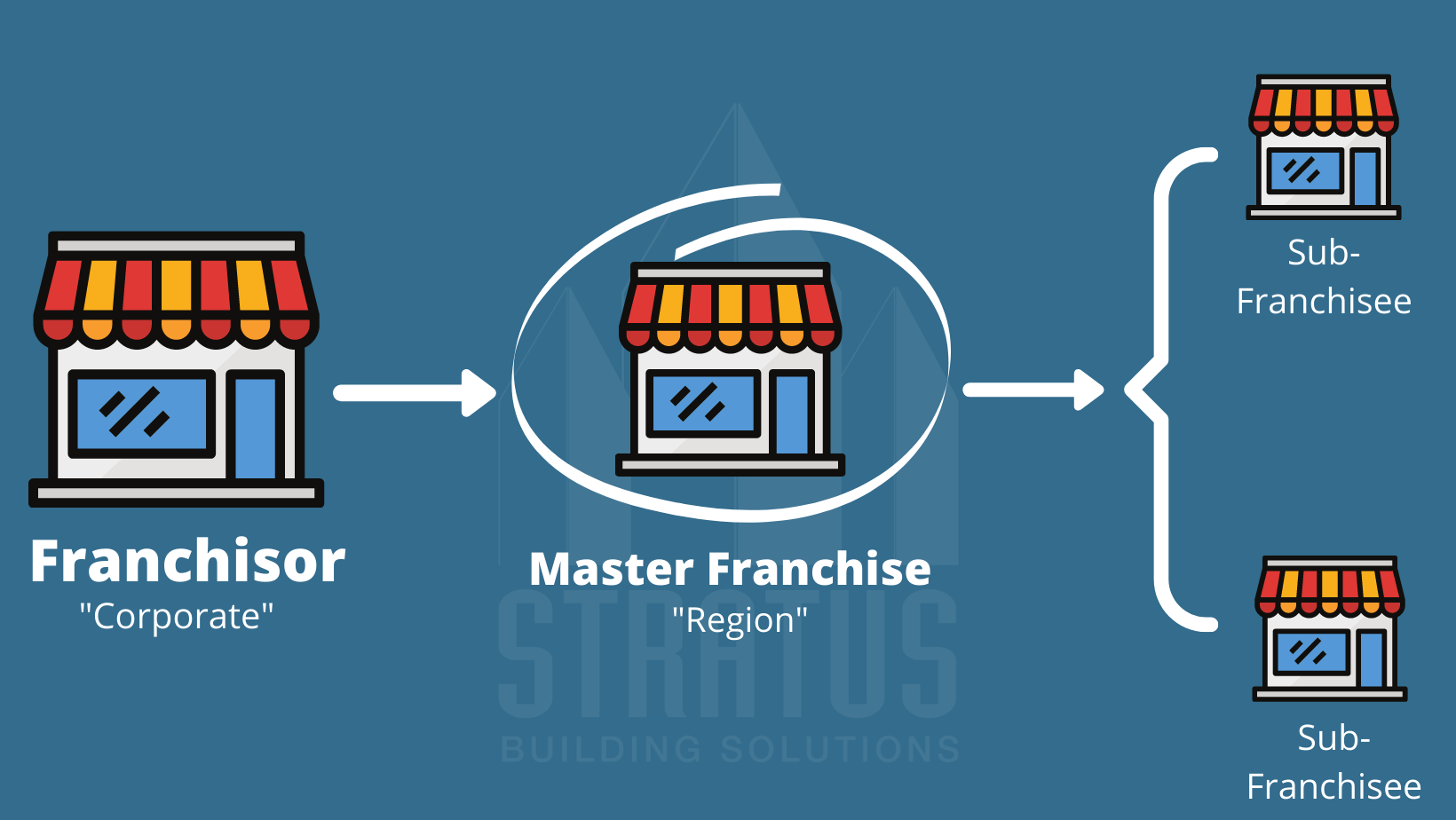 Understanding Franchise Relationship Structures – Diary Ni Gracia